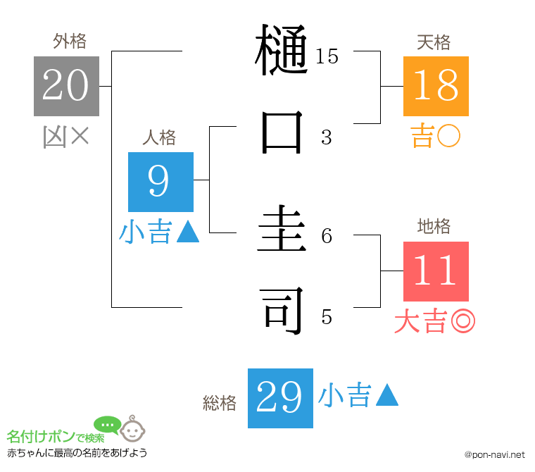 樋口 圭司さんの姓名判断結果