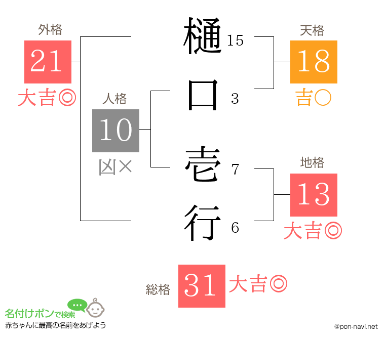 樋口 壱行さんの姓名判断結果
