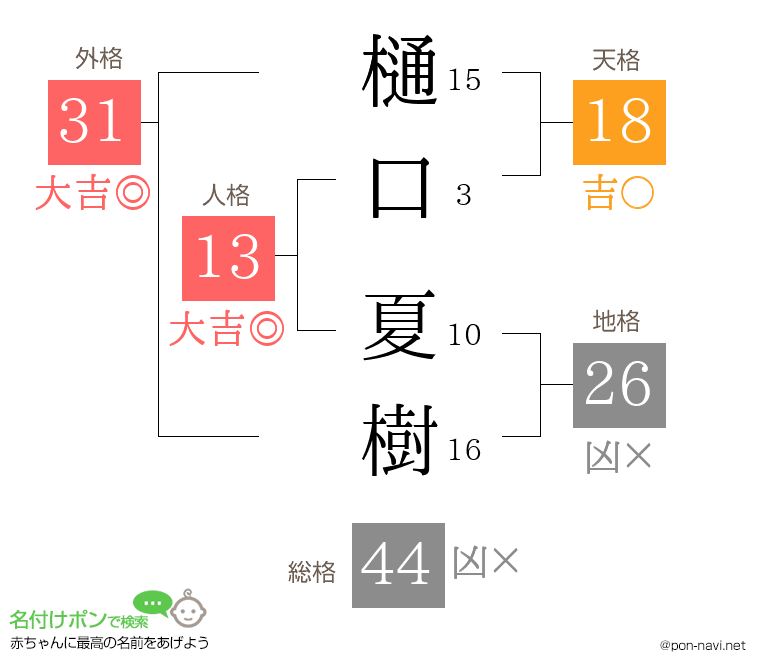 樋口 夏樹さんの姓名判断結果