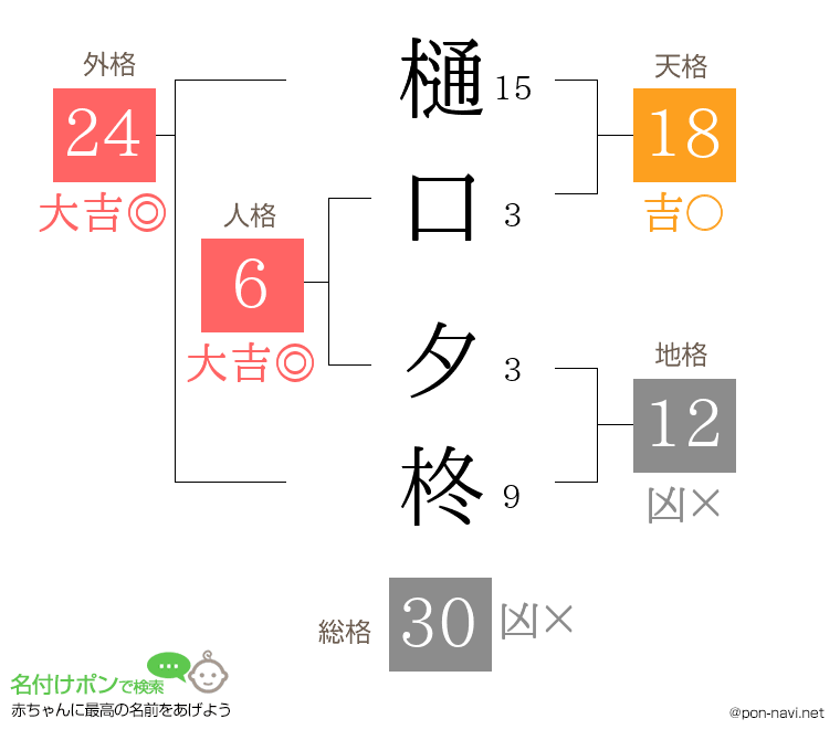 樋口 夕柊さんの姓名判断結果