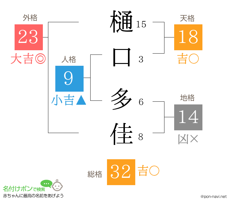樋口 多佳さんの姓名判断結果