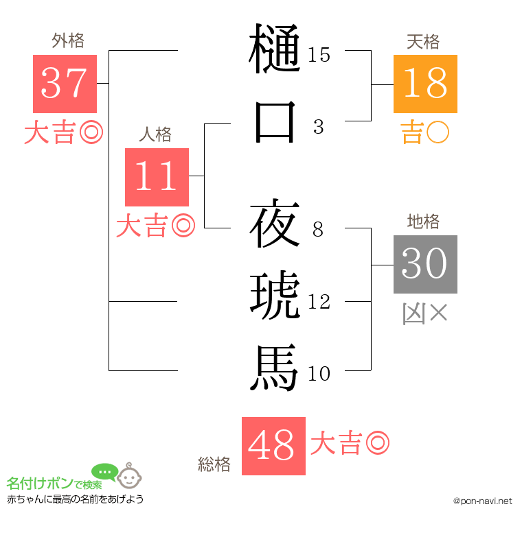 樋口 夜琥馬さんの姓名判断結果