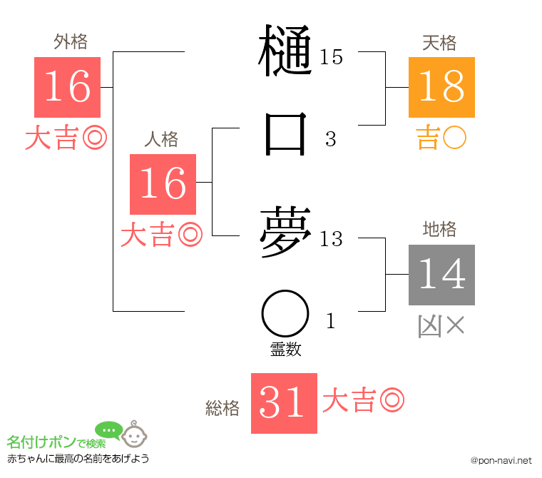 樋口 夢さんの姓名判断結果