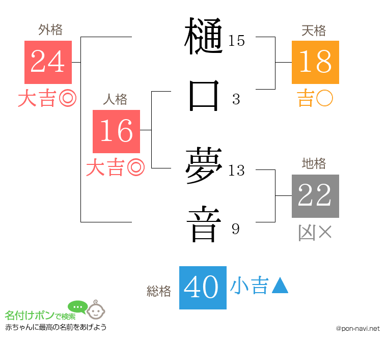 樋口 夢音さんの姓名判断結果