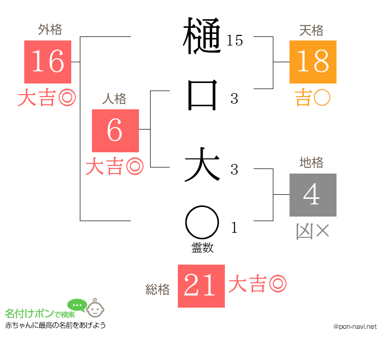 樋口 大さんの姓名判断結果