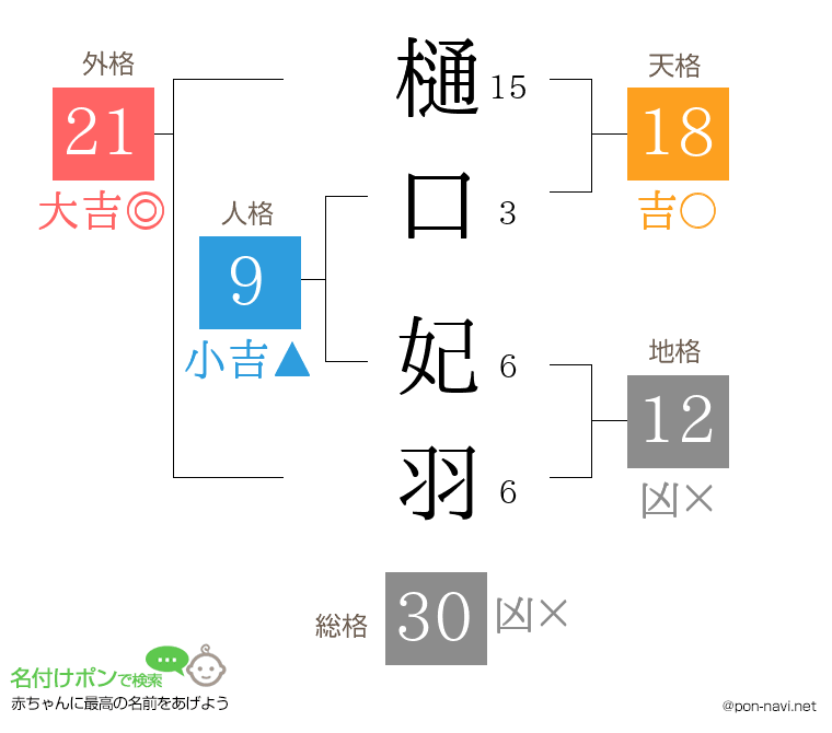 樋口 妃羽さんの姓名判断結果