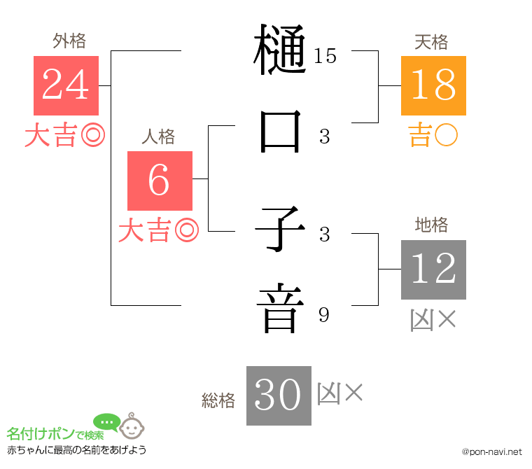樋口 子音さんの姓名判断結果