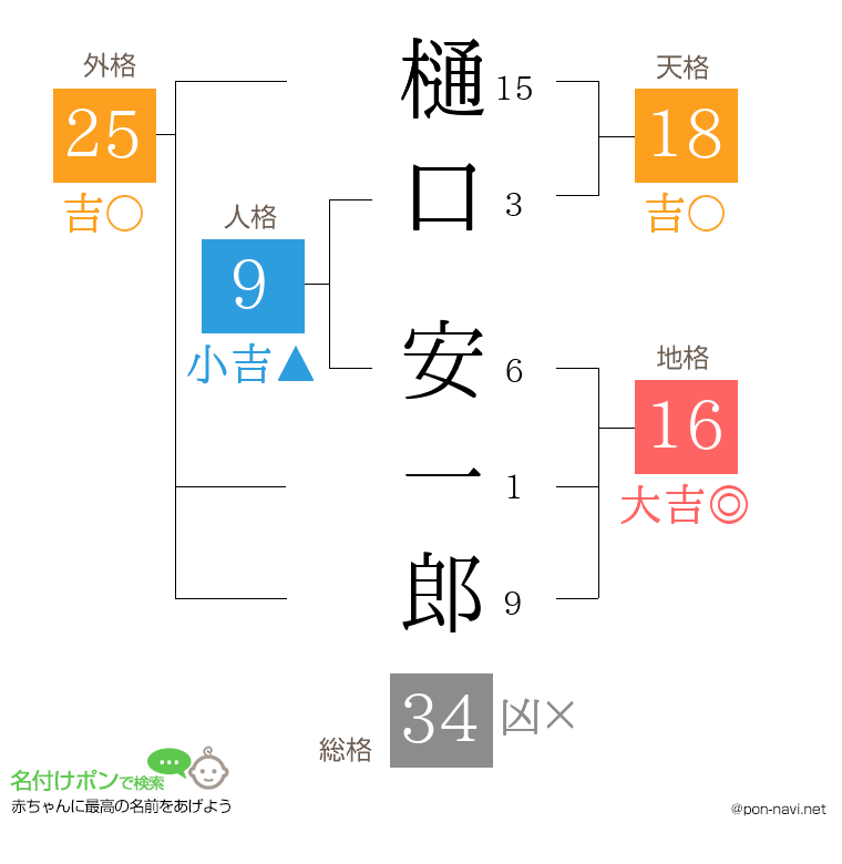 樋口 安一郎さんの姓名判断結果