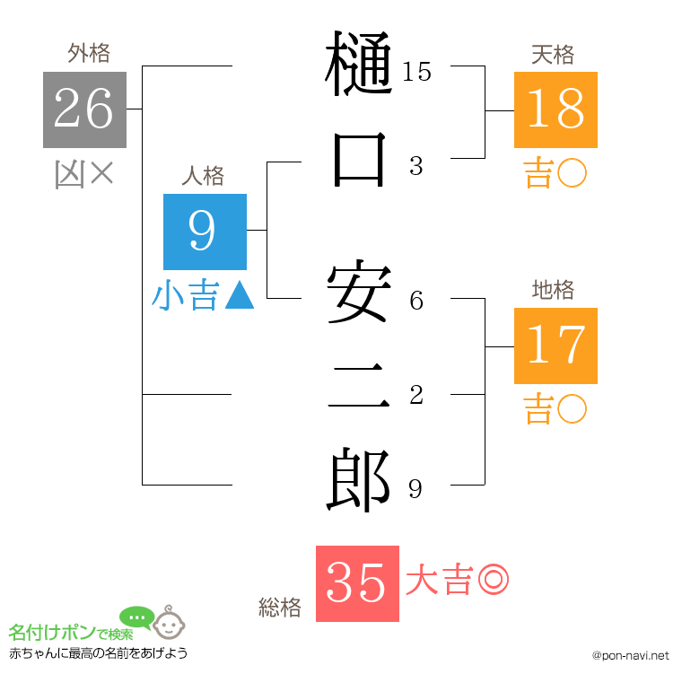 樋口 安二郎さんの姓名判断結果