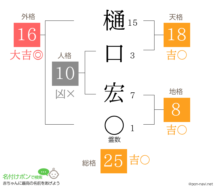樋口 宏さんの姓名判断結果