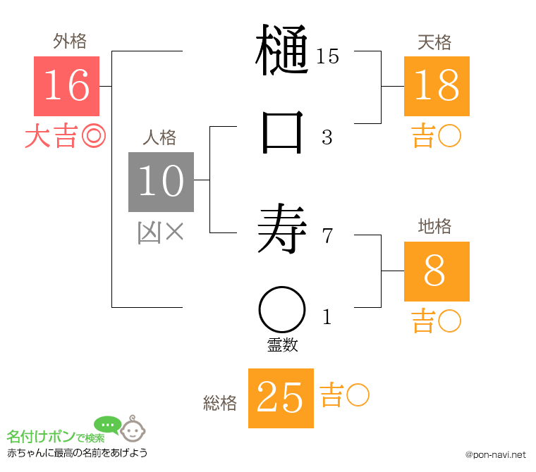 樋口 寿さんの姓名判断結果