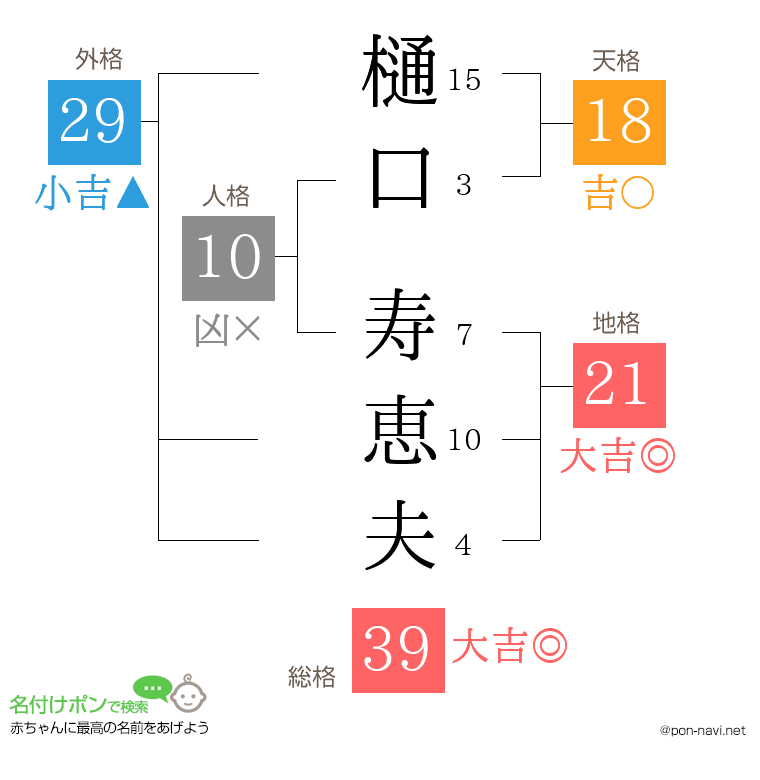 樋口 寿恵夫さんの姓名判断結果