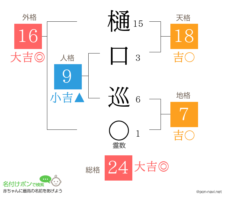樋口 巡さんの姓名判断結果