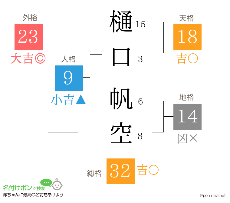 樋口 帆空さんの姓名判断結果