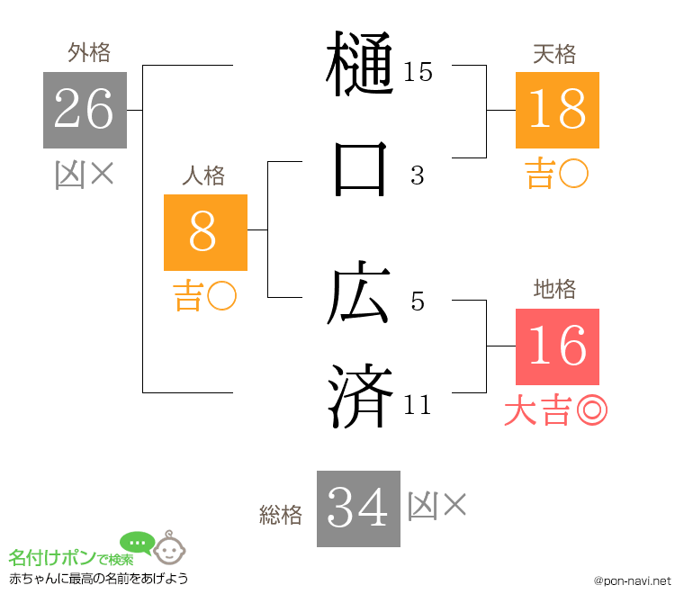 樋口 広済さんの姓名判断結果
