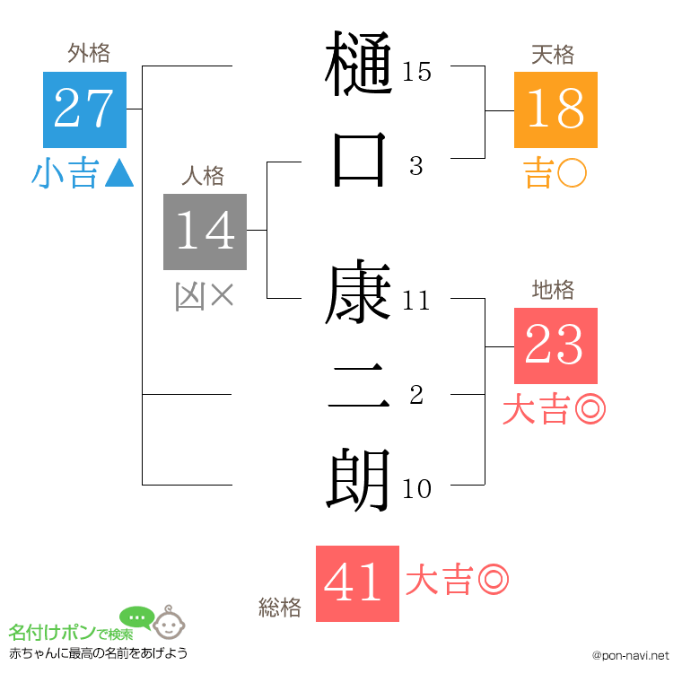 樋口 康二朗さんの姓名判断結果