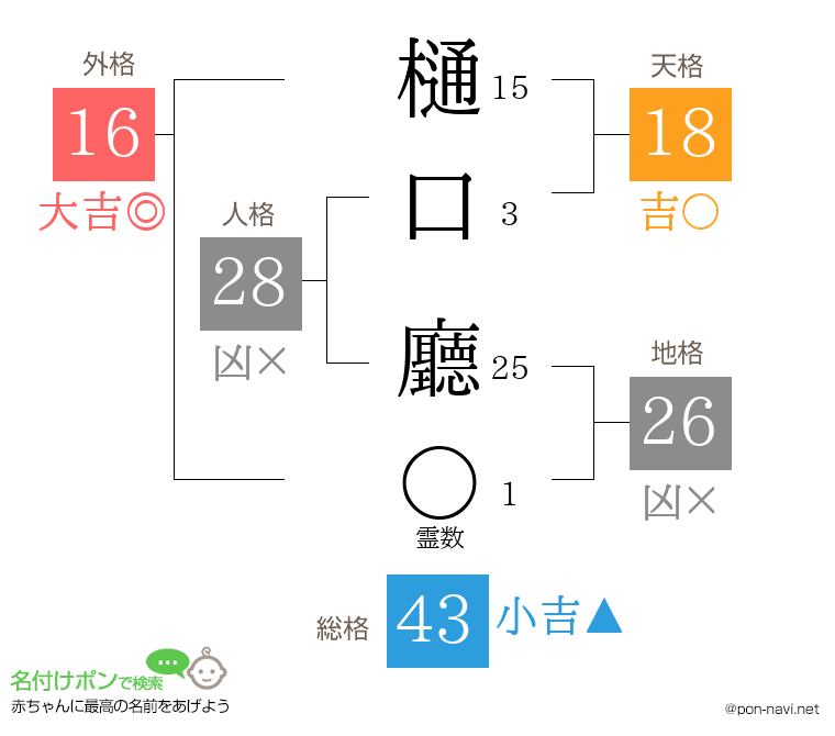 樋口 廳さんの姓名判断結果