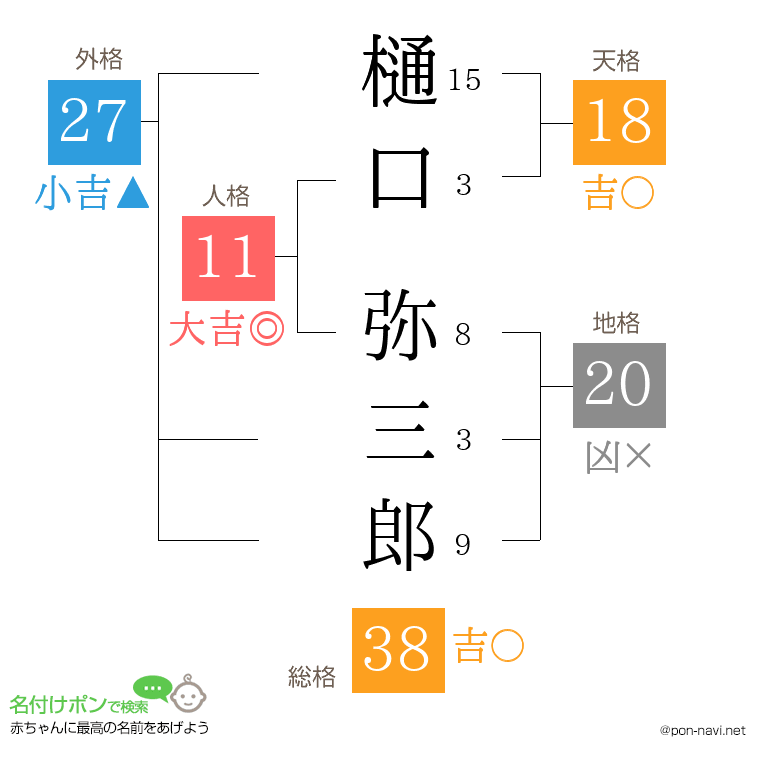 樋口 弥三郎さんの姓名判断結果