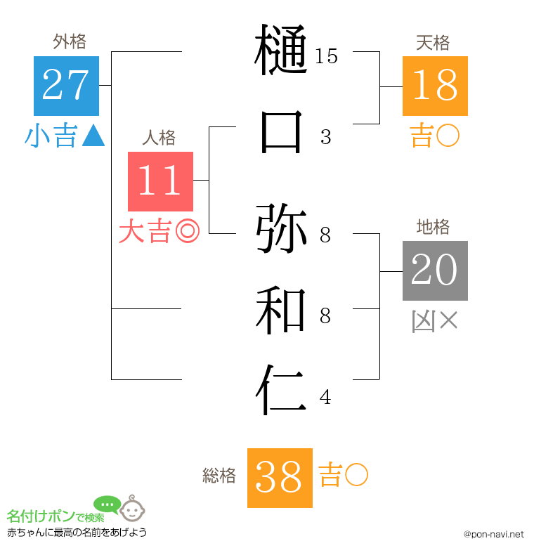 樋口 弥和仁さんの姓名判断結果