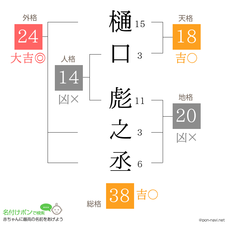 樋口 彪之丞さんの姓名判断結果