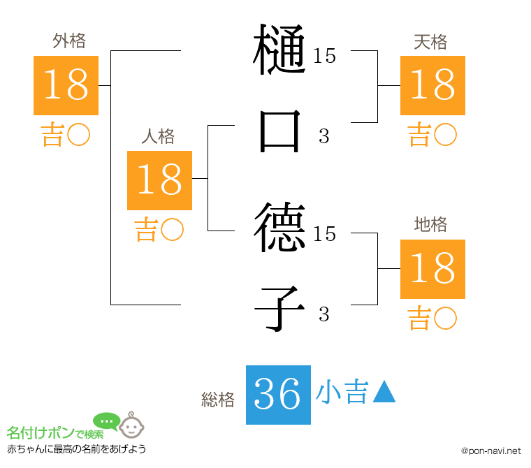 樋口 德子さんの姓名判断結果