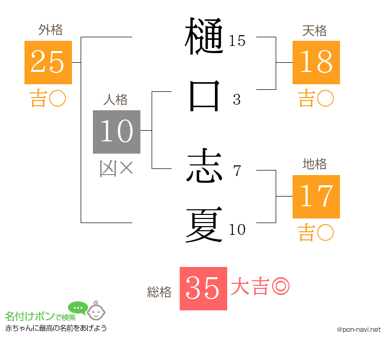 樋口 志夏さんの姓名判断結果