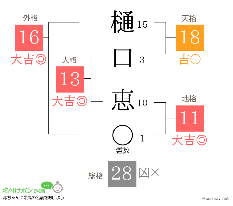 樋口 恵さんの姓名判断結果