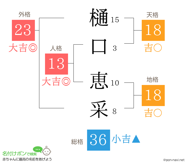 樋口 恵采さんの姓名判断結果