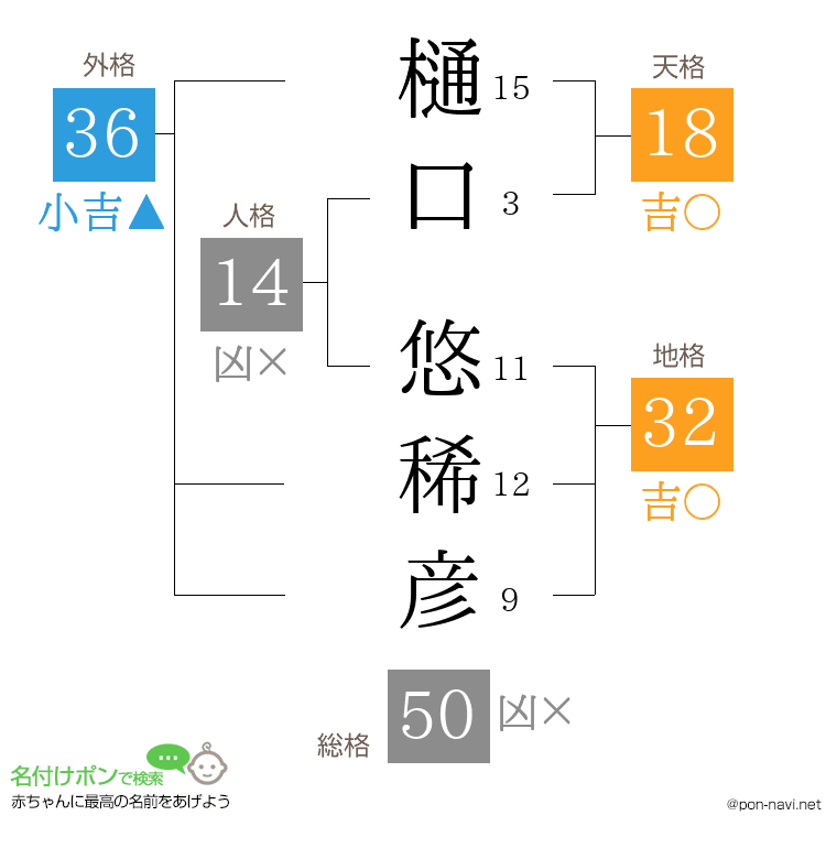 樋口 悠稀彦さんの姓名判断結果