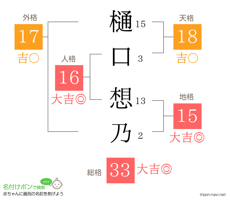 樋口 想乃さんの姓名判断結果