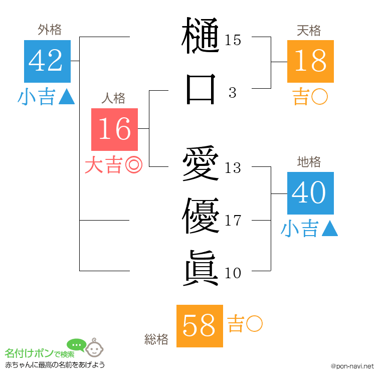 樋口 愛優眞さんの姓名判断結果