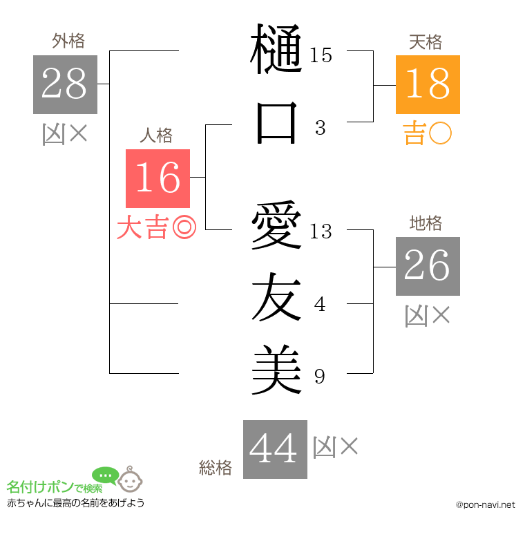 樋口 愛友美さんの姓名判断結果