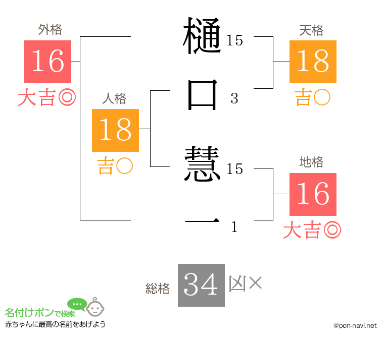 樋口 慧一さんの姓名判断結果