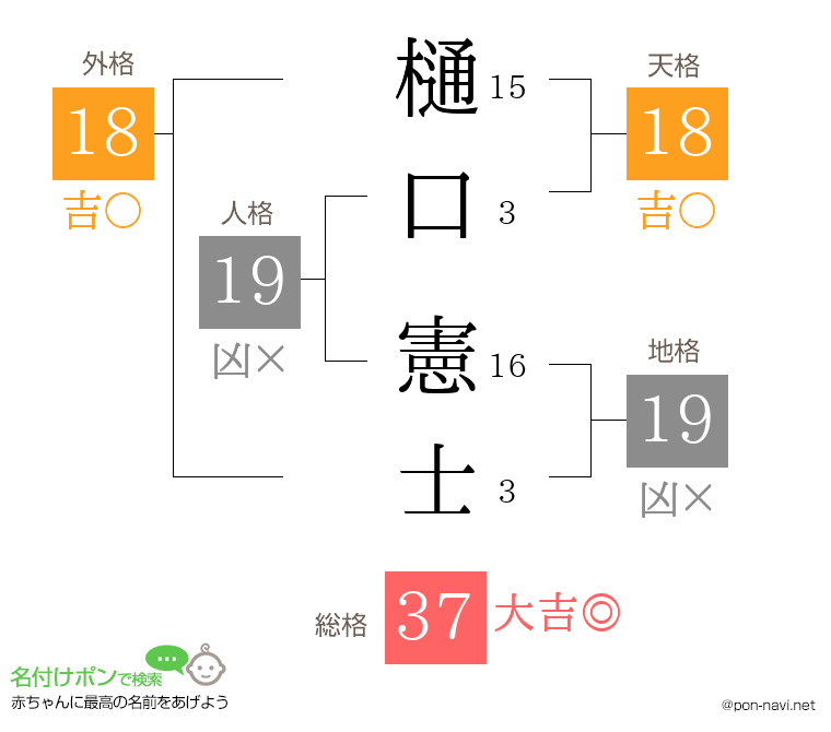 樋口 憲士さんの姓名判断結果