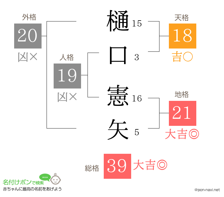 樋口 憲矢さんの姓名判断結果