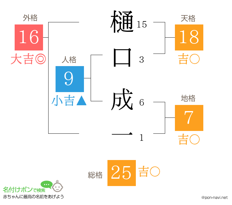 樋口 成一さんの姓名判断結果