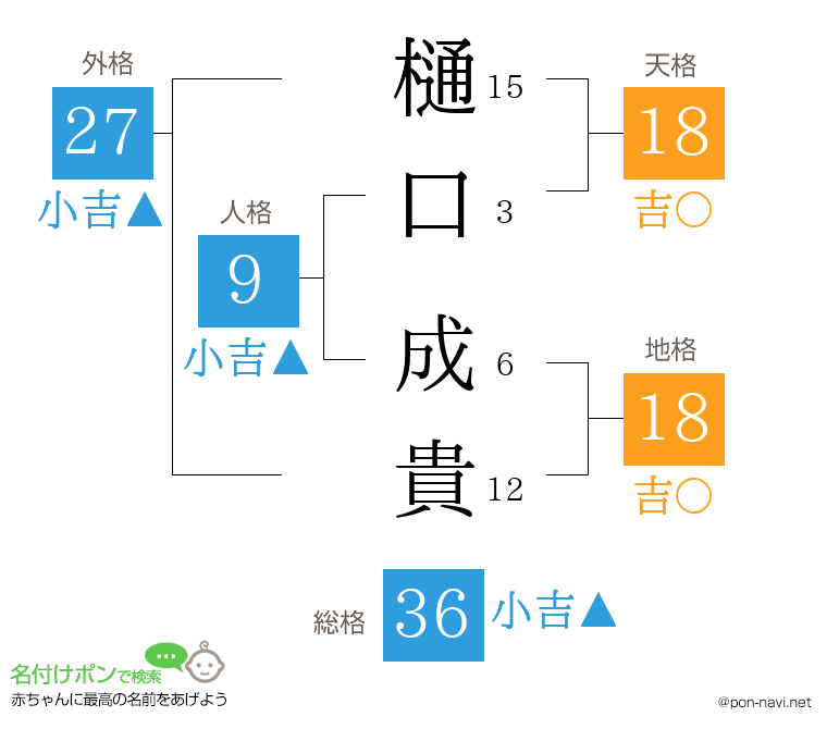 樋口 成貴さんの姓名判断結果