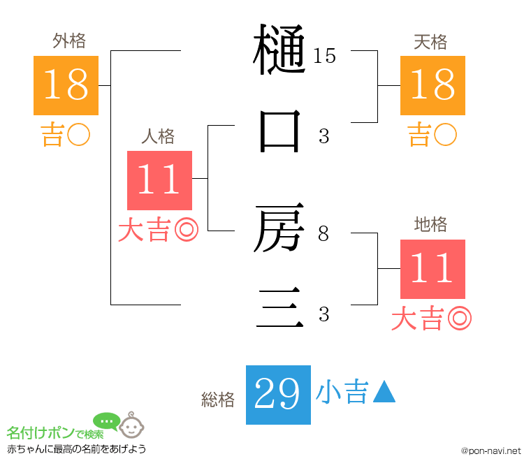 樋口 房三さんの姓名判断結果