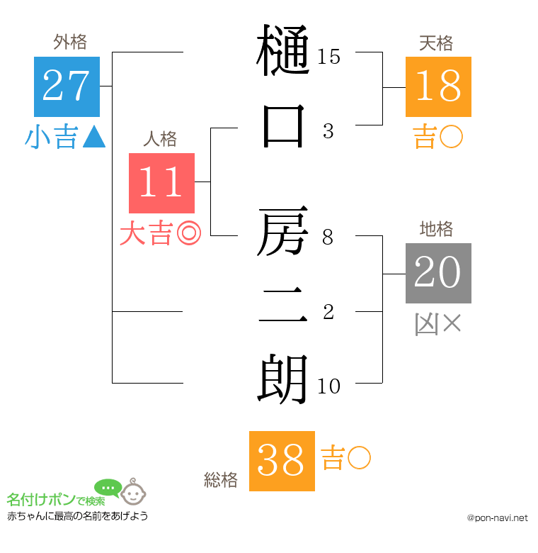 樋口 房二朗さんの姓名判断結果