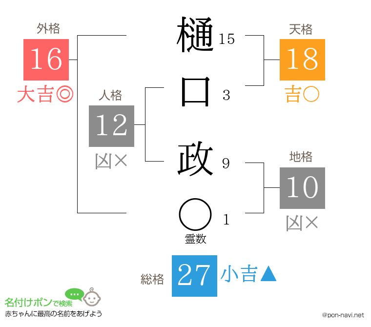 樋口 政さんの姓名判断結果
