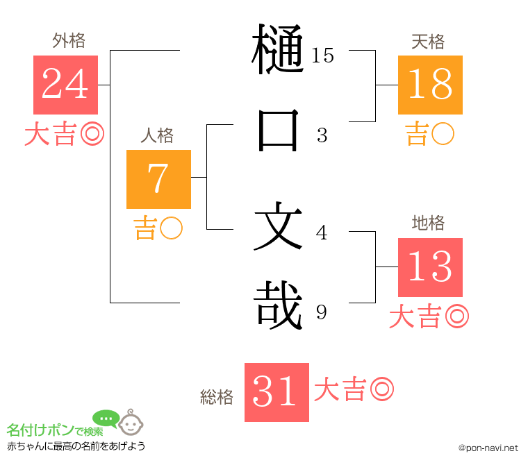 樋口 文哉さんの姓名判断結果