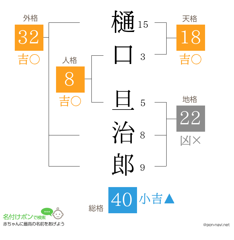 樋口 旦治郎さんの姓名判断結果