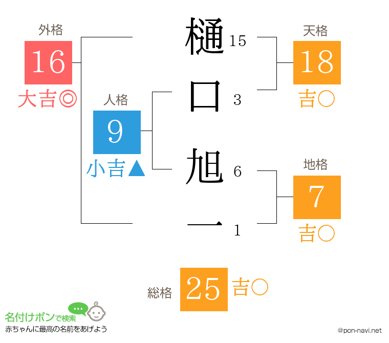 樋口 旭一さんの姓名判断結果
