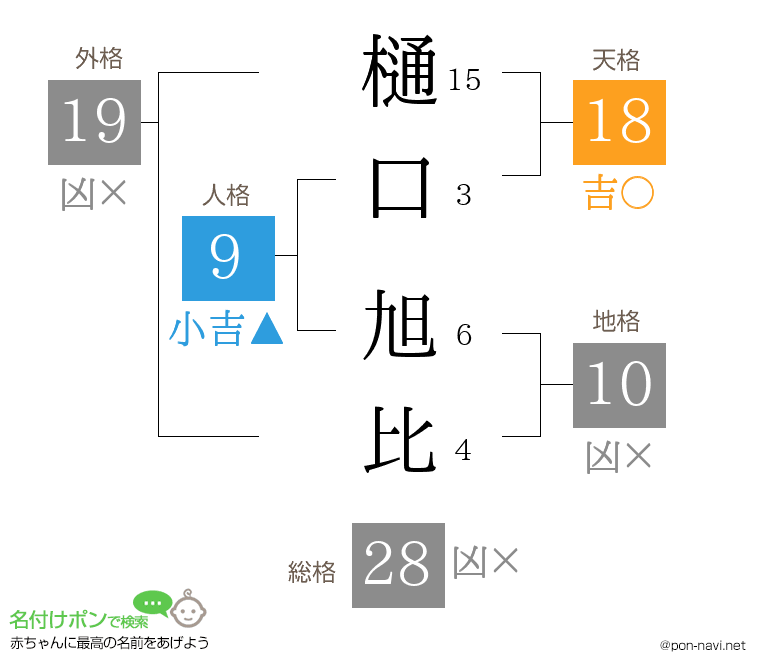 樋口 旭比さんの姓名判断結果