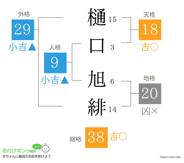 樋口 旭緋さんの姓名判断結果