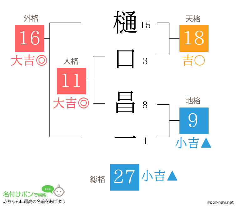 樋口 昌一さんの姓名判断結果