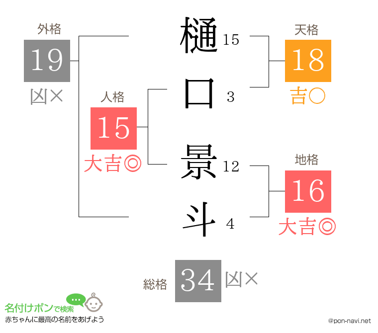 樋口 景斗さんの姓名判断結果
