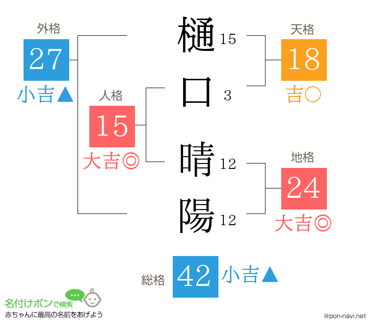 樋口 晴陽さんの姓名判断結果