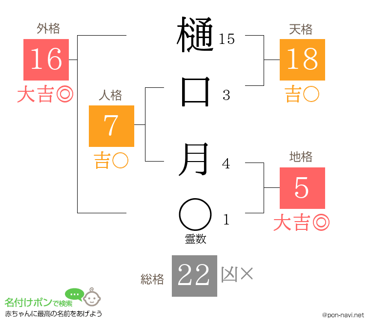 樋口 月さんの姓名判断結果