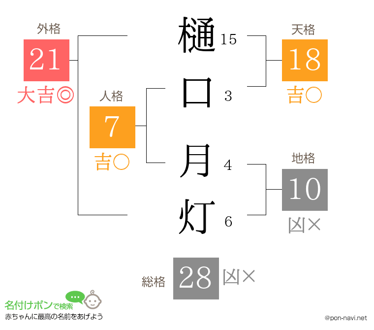樋口 月灯さんの姓名判断結果